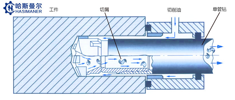 深孔钻冷却系统是怎样工作的？