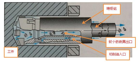 喷吸钻系统工作原理(图1)